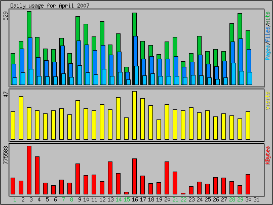 Daily usage