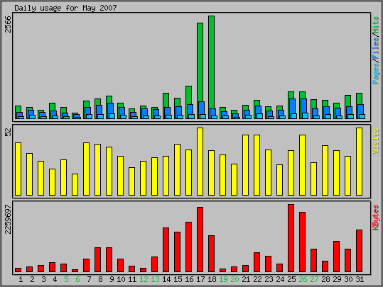 Daily usage