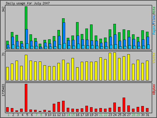 Daily usage