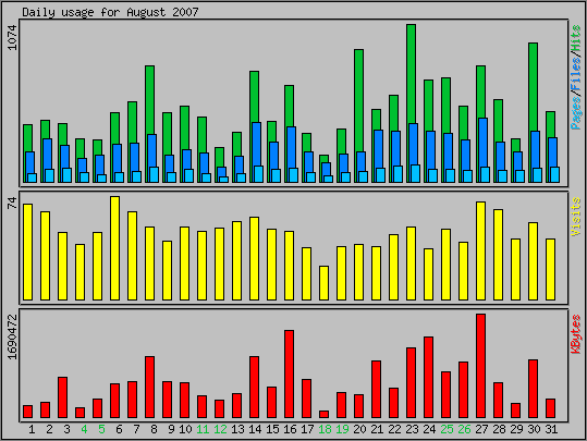 Daily usage