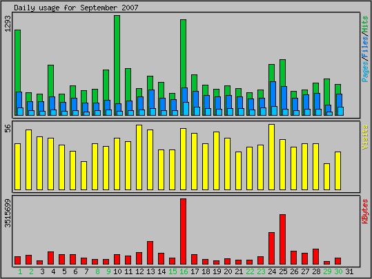 Daily usage