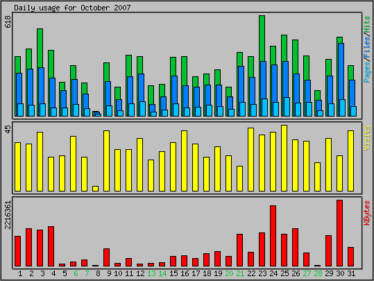 Daily usage