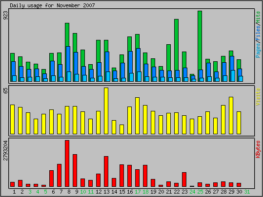 Daily usage