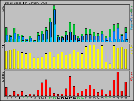 Daily usage