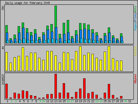 Daily usage