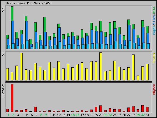 Daily usage