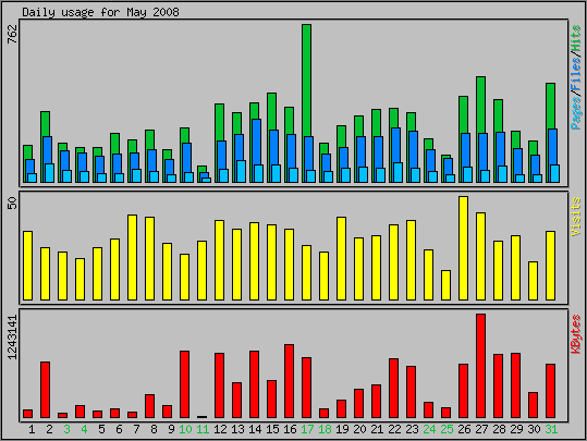 Daily usage