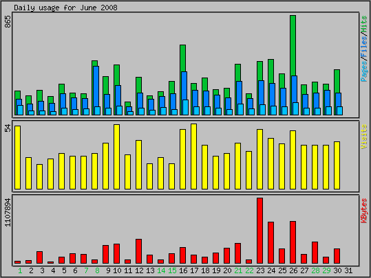 Daily usage