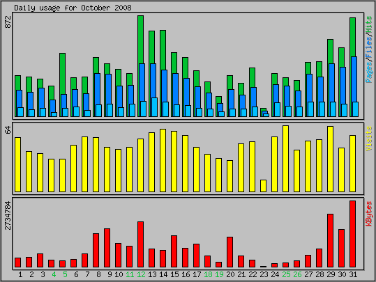 Daily usage