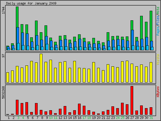Daily usage