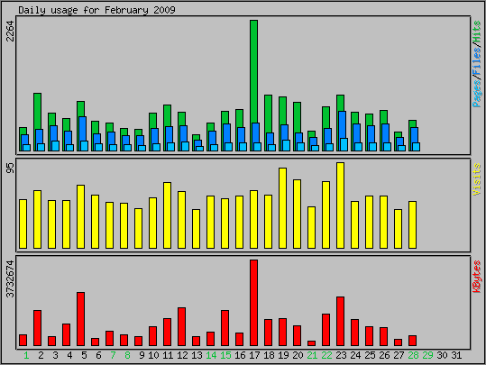 Daily usage