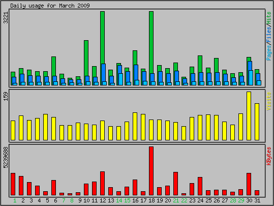 Daily usage