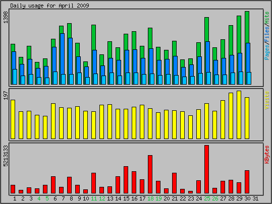 Daily usage
