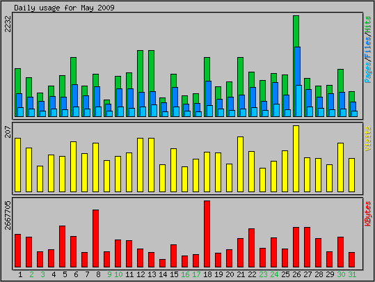 Daily usage