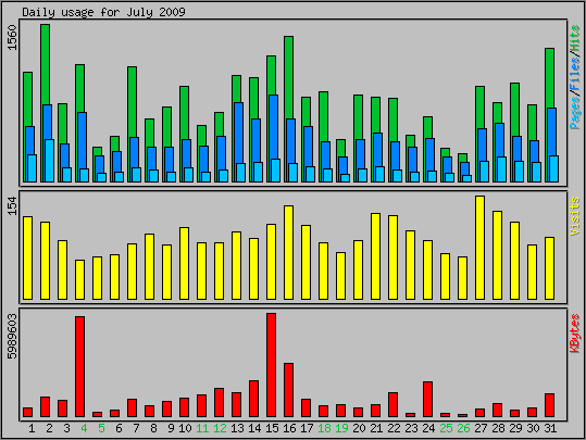 Daily usage