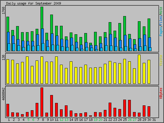 Daily usage