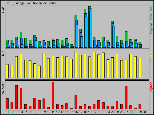 Daily usage