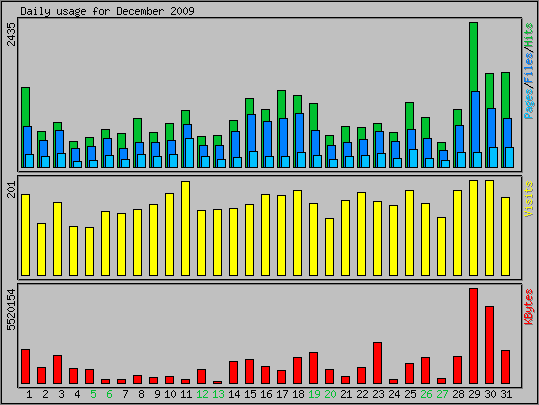 Daily usage
