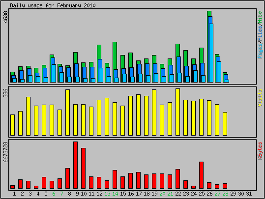 Daily usage