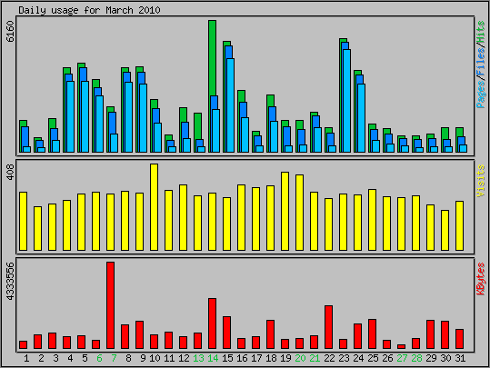 Daily usage