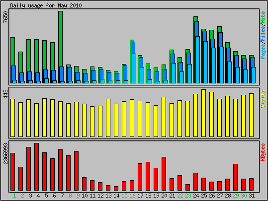 Daily usage
