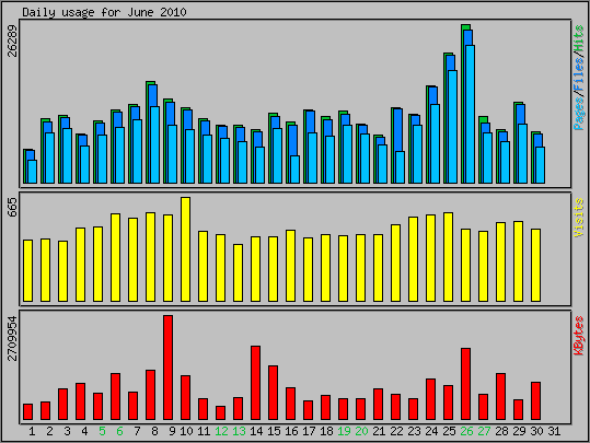 Daily usage