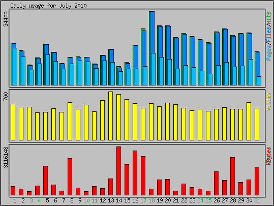 Daily usage