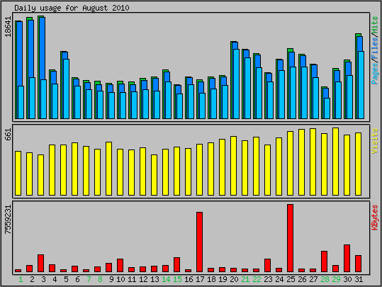 Daily usage
