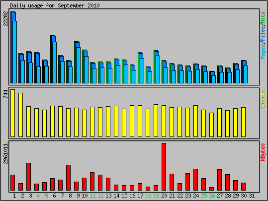 Daily usage