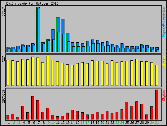 Daily usage