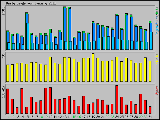 Daily usage