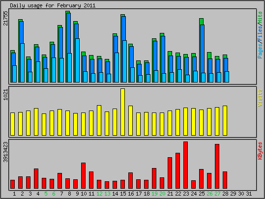 Daily usage