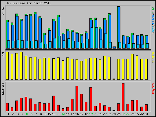 Daily usage