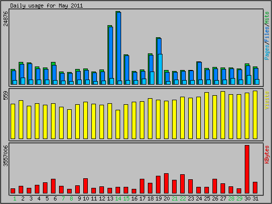 Daily usage