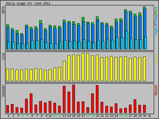 Daily usage