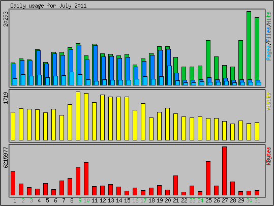 Daily usage