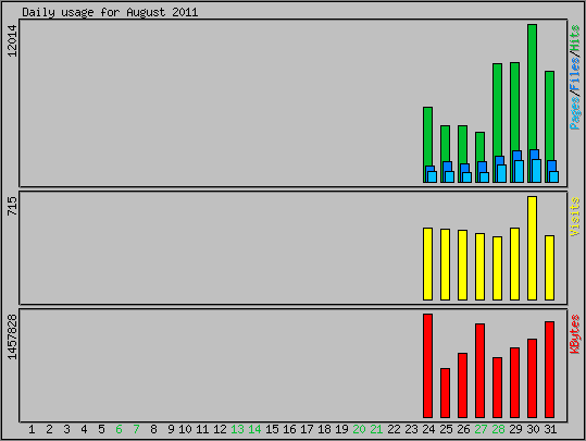 Daily usage