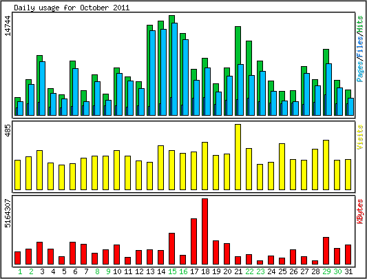 Daily usage