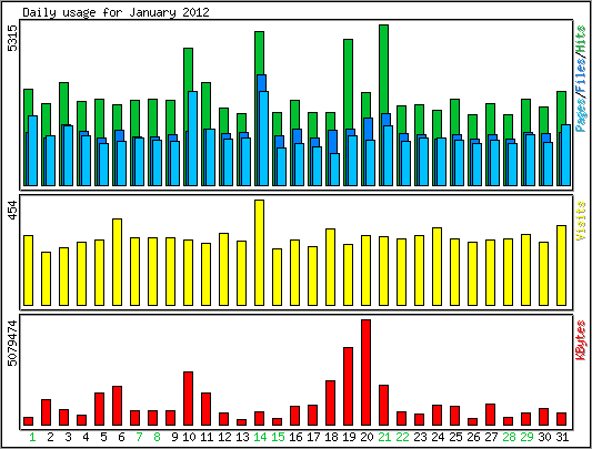 Daily usage