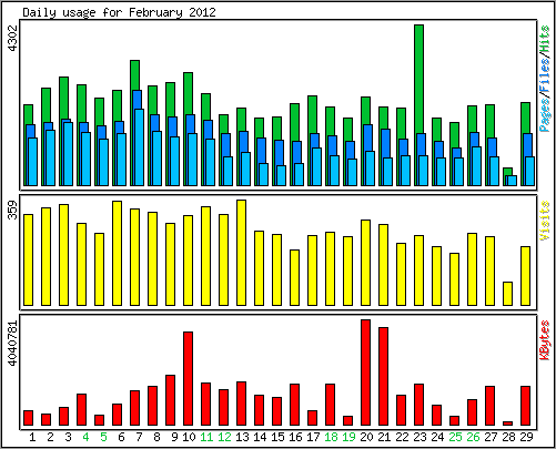 Daily usage