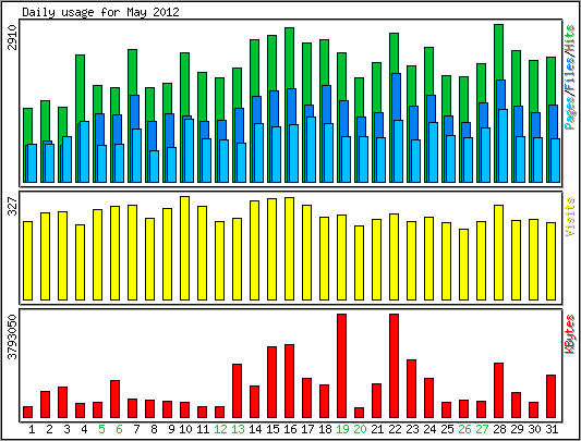 Daily usage