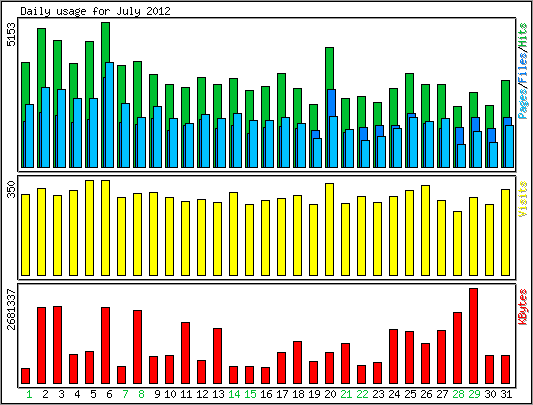 Daily usage