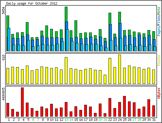 Daily usage