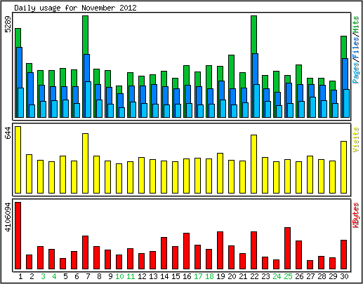 Daily usage