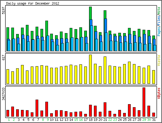 Daily usage