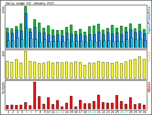 Daily usage