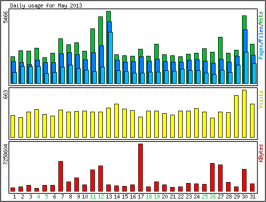 Daily usage
