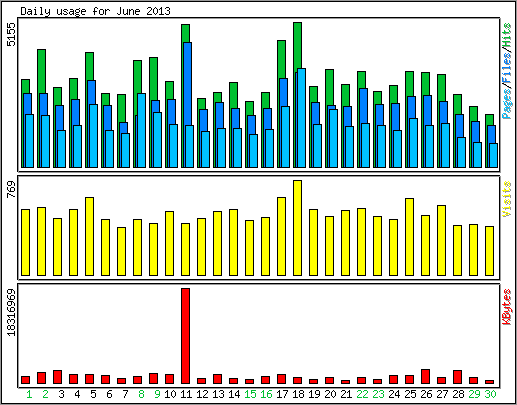 Daily usage