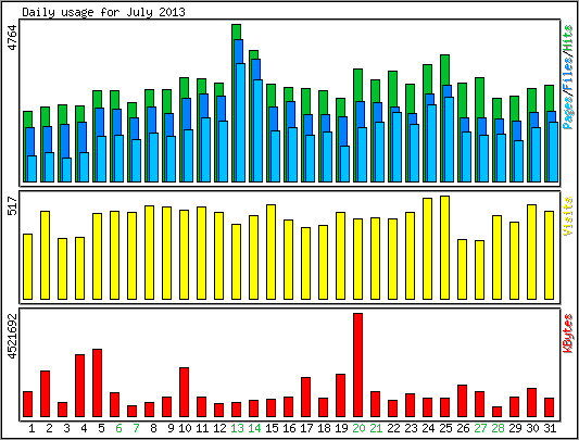 Daily usage