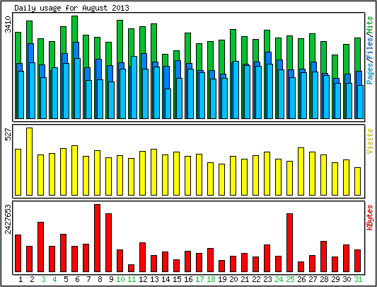Daily usage